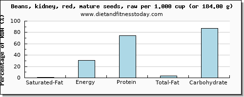 saturated fat and nutritional content in kidney beans